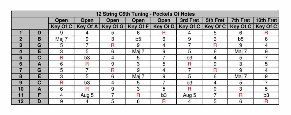 C6 Tuning Chord Chart