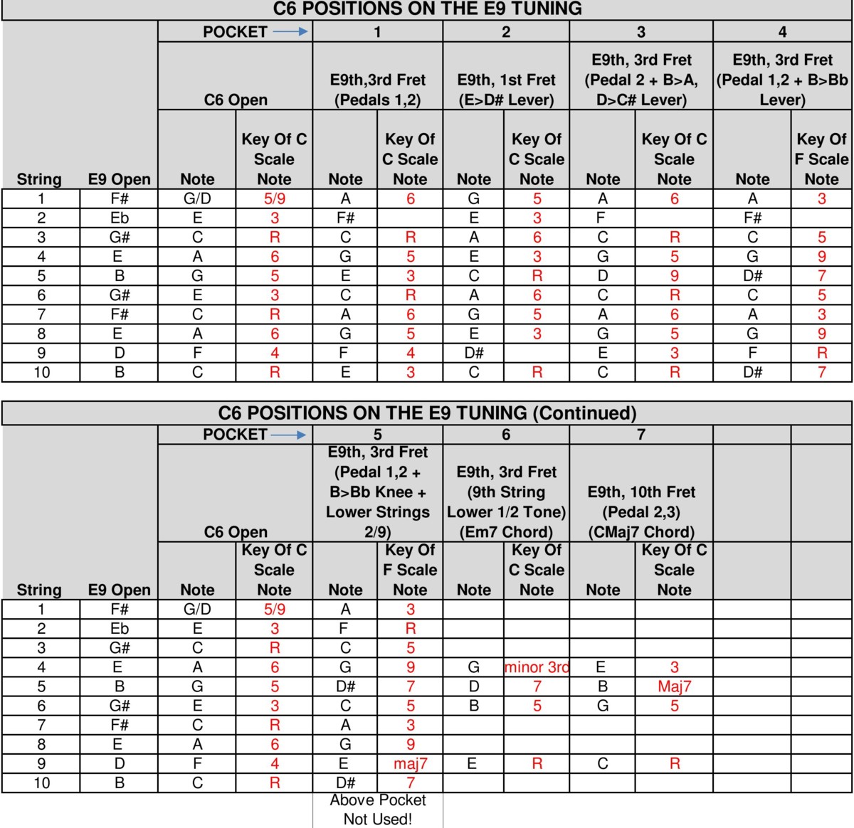 E9th Chord Chart