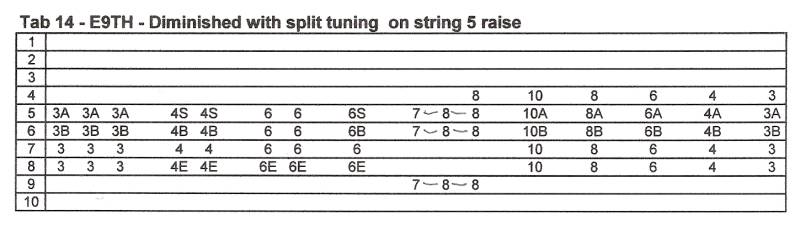 E9th Chord Chart